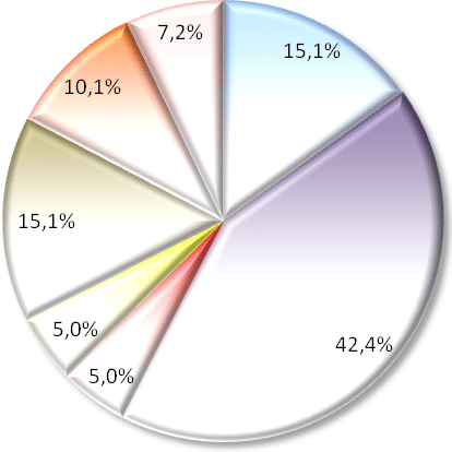 health chart